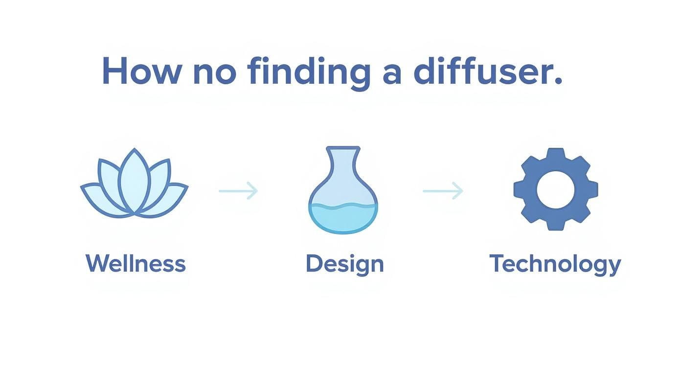 A diagram showing a flow from Wellness (lotus icon) to Design (flask) to Technology (gear), related to finding a diffuser.