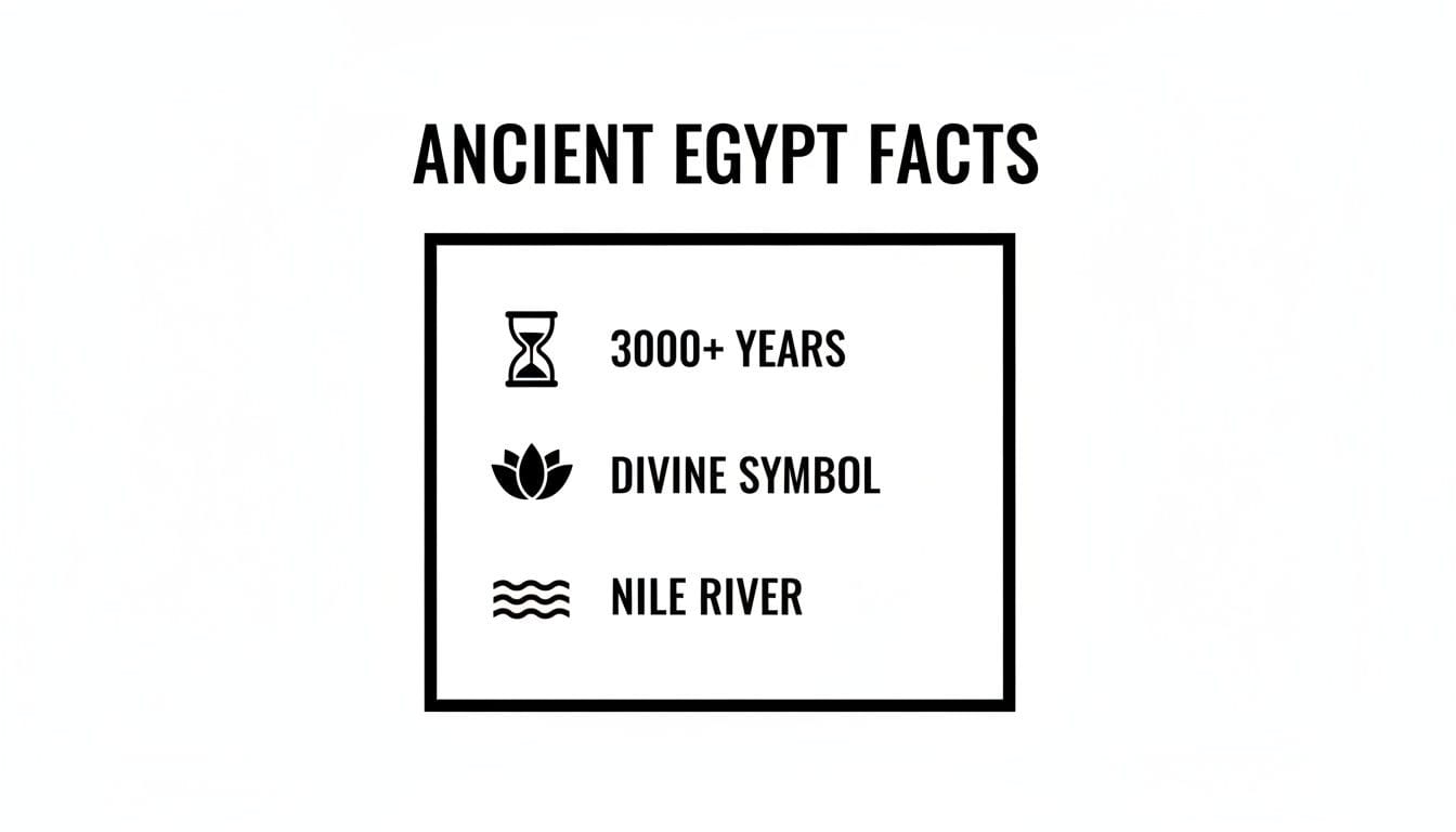 Ancient Egypt facts with icons for 3000+ years, divine lotus symbol, and Nile River.