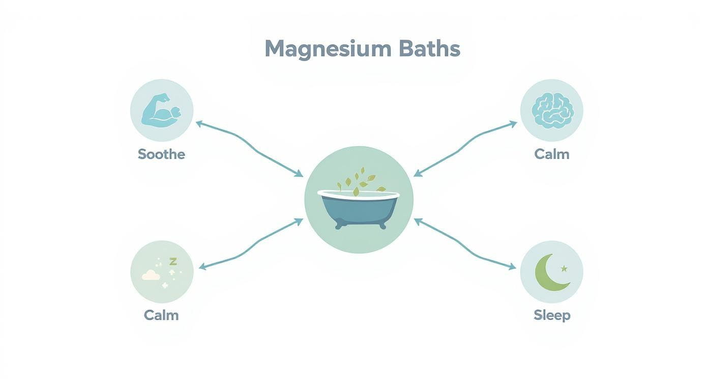 Infographic detailing how magnesium baths soothe muscles, calm the mind, and improve sleep.