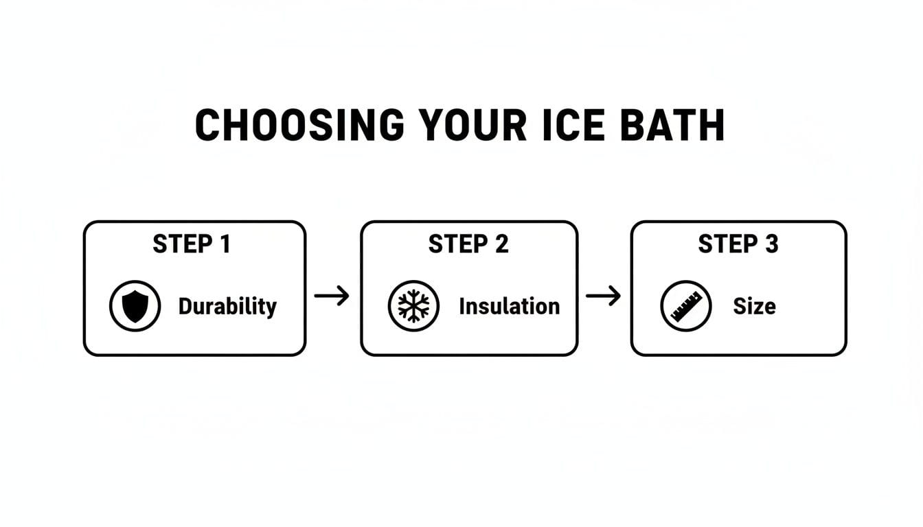 A flowchart titled 'CHOOSING YOUR ICE BATH' showing steps for selection: durability, insulation, and size.