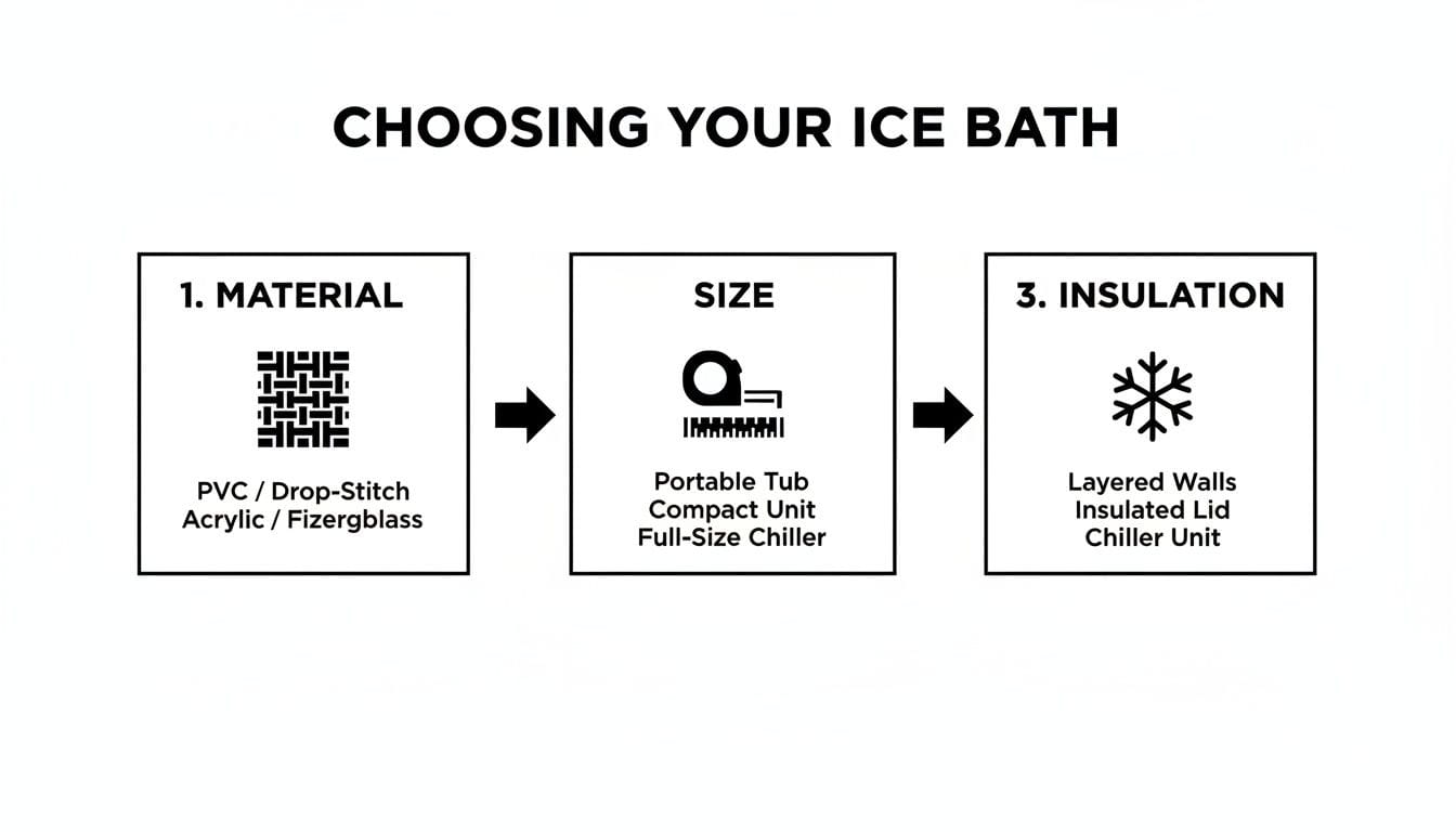 A step-by-step guide for choosing an ice bath, covering material, size, and insulation options.
