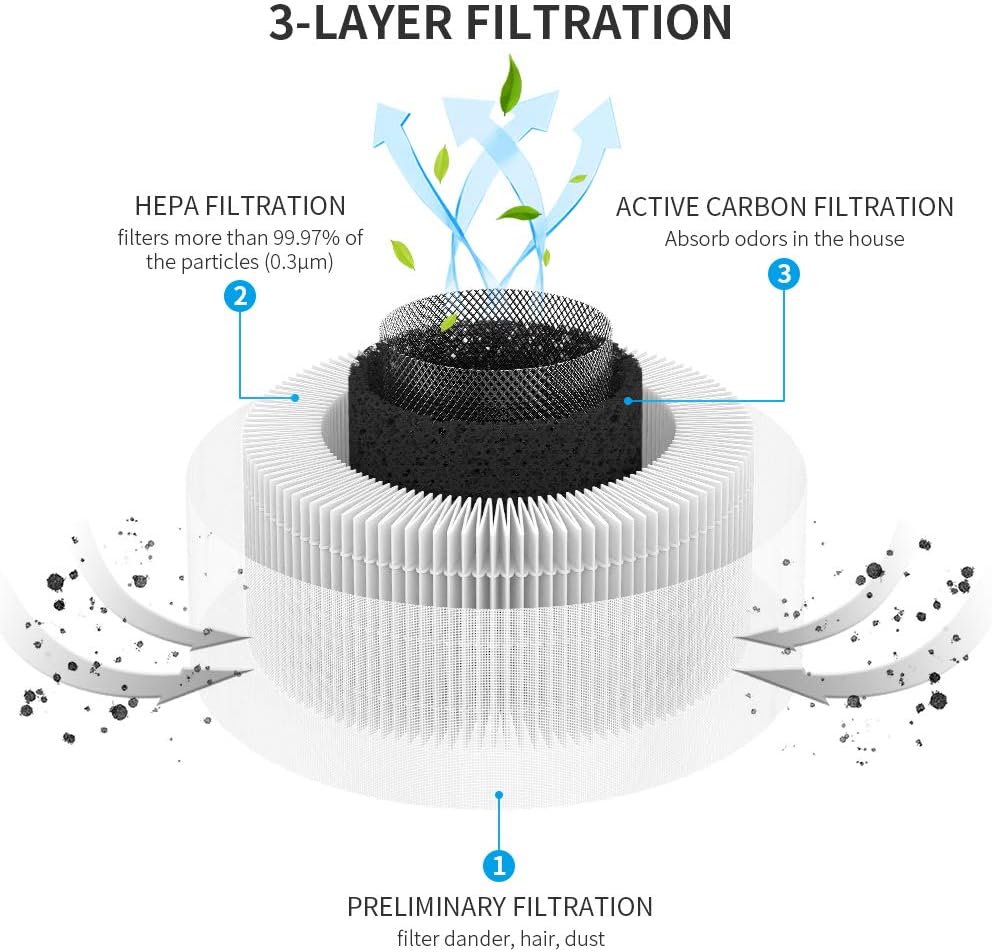 Air Purifier Replacement Filter Kit - Appliances > Aroma Diffusers & Humidifiers > Purifiers