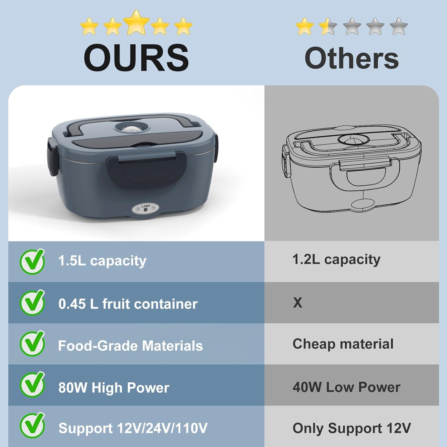 Premium Electric Heated Lunch Box for Men/Women Home 80W Portable Food Warmer with 110V-250V Stainless Steel Leakproof Container for Work Travel Jobsite Camping Christmas White Elephant Gifts