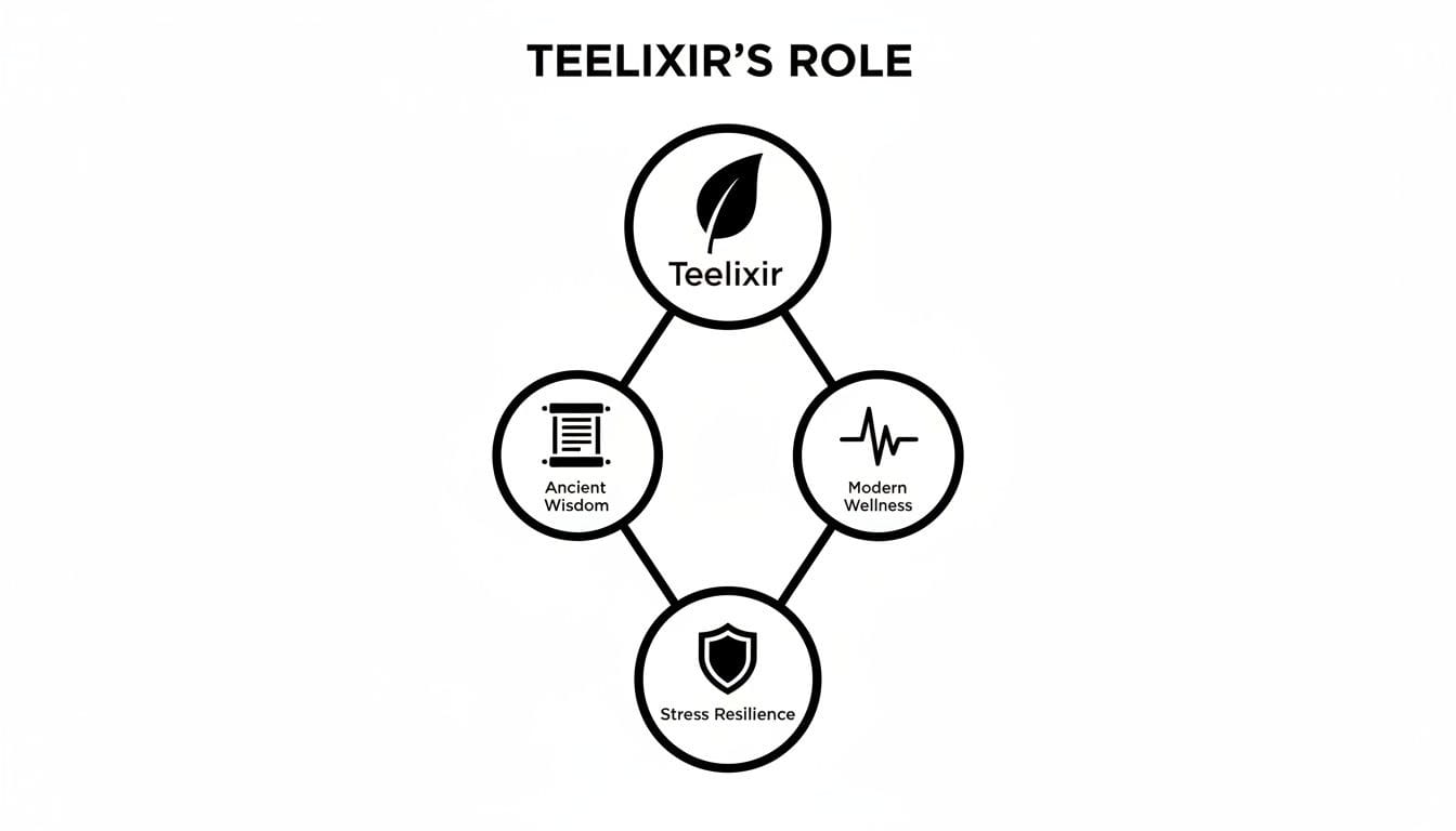 A diagram illustrating Teelixir's role in connecting ancient wisdom and modern wellness to stress resilience.